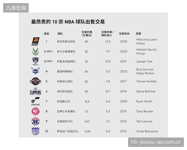 勇士队估值超越湖人和尼克斯，NBA新时代的“金融王者”背后